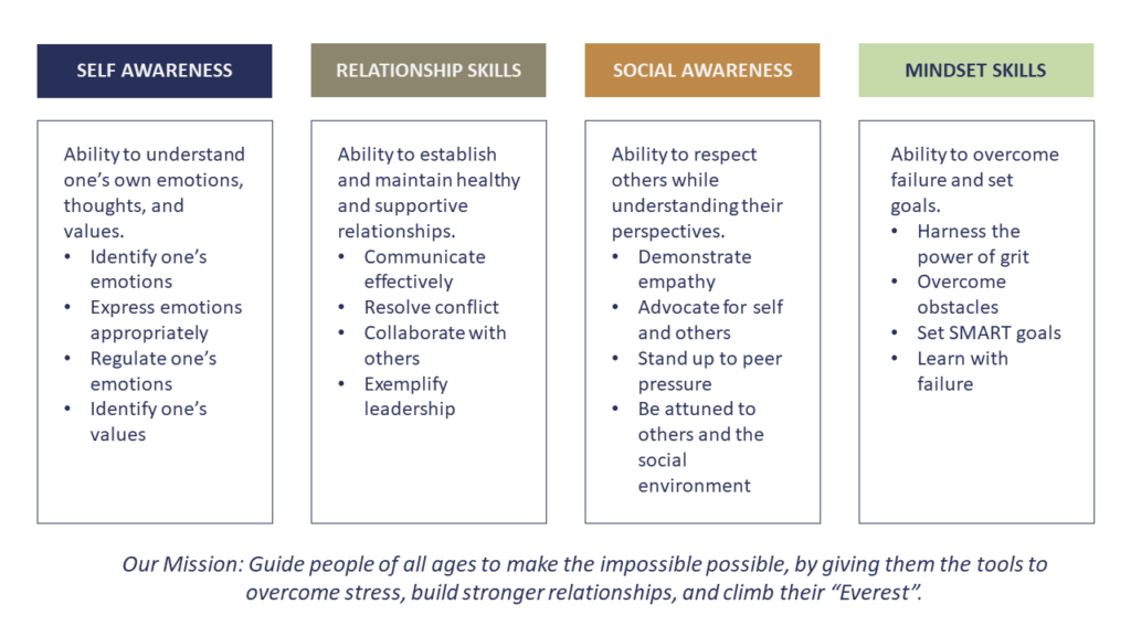 The Mind Trek SEL Program Framework
